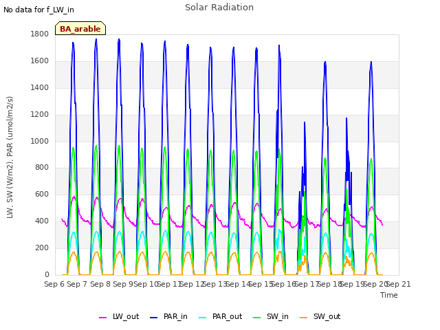 plot of Solar Radiation