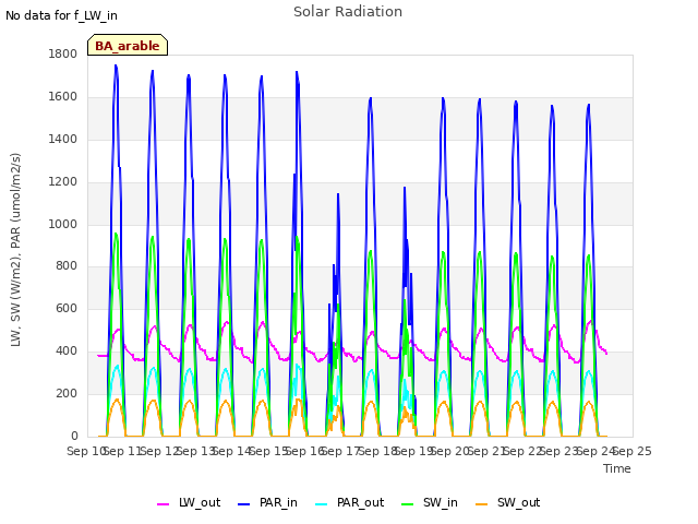 plot of Solar Radiation