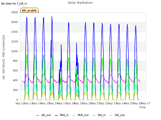 plot of Solar Radiation