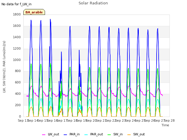 plot of Solar Radiation