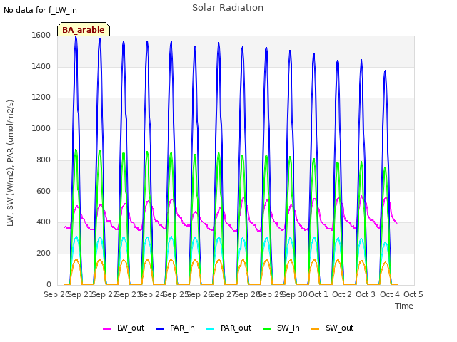 plot of Solar Radiation