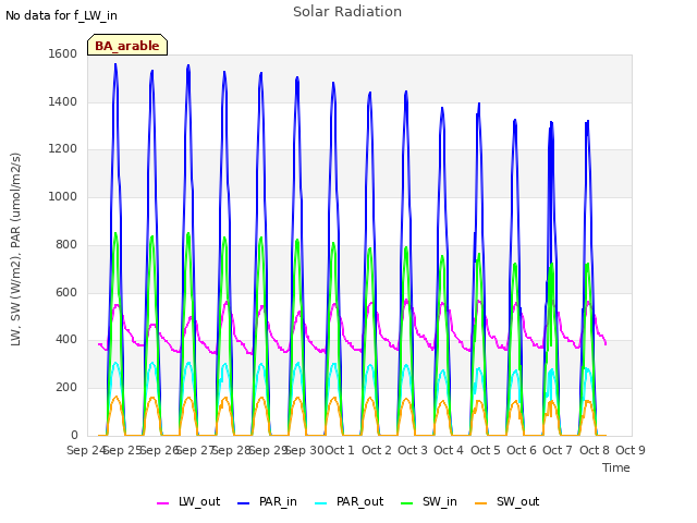 plot of Solar Radiation