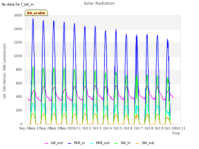 plot of Solar Radiation