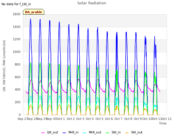 plot of Solar Radiation