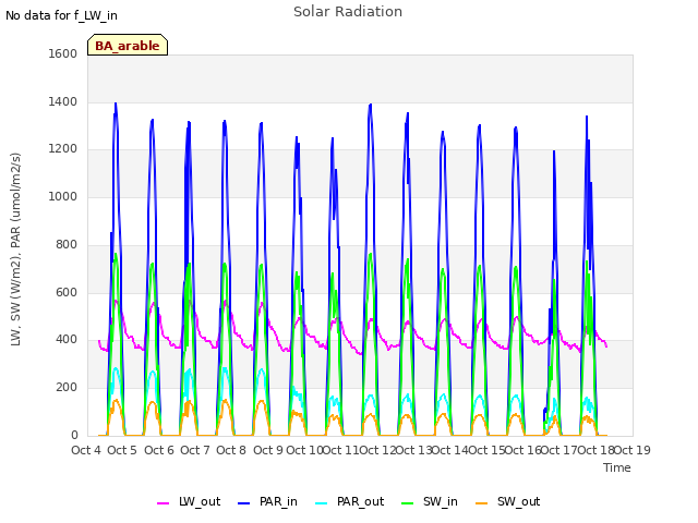 plot of Solar Radiation