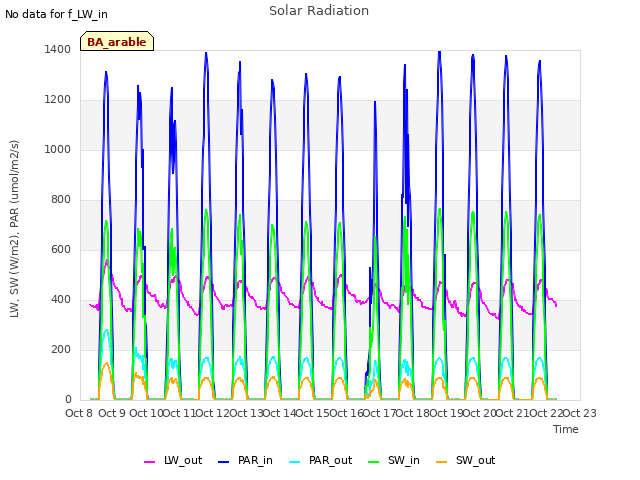 plot of Solar Radiation