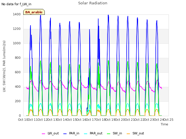 plot of Solar Radiation