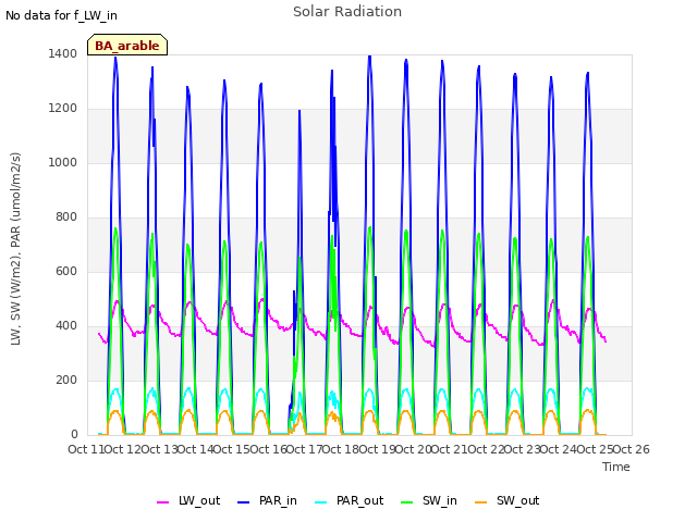 plot of Solar Radiation