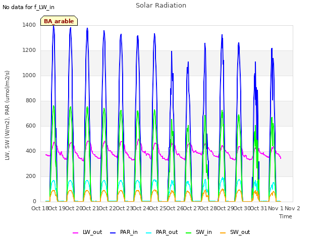 plot of Solar Radiation