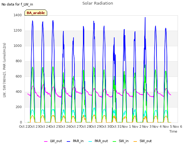 plot of Solar Radiation