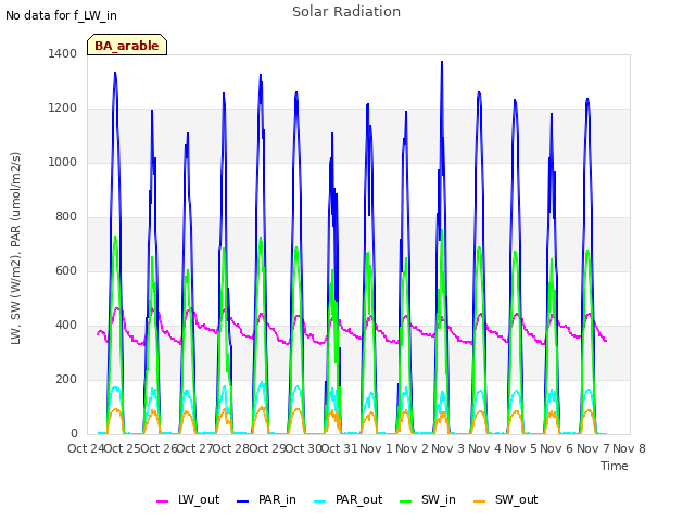 plot of Solar Radiation