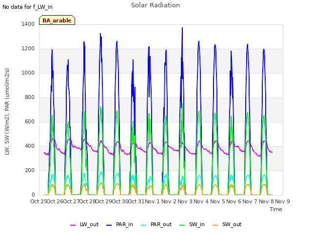 plot of Solar Radiation