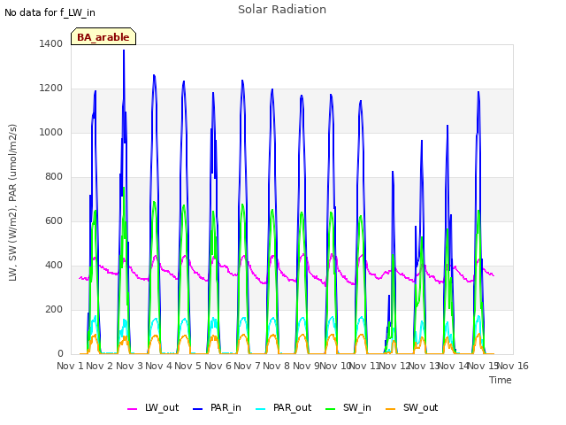 plot of Solar Radiation