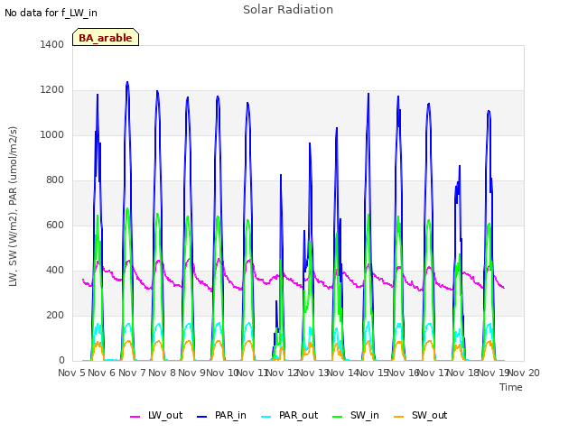 plot of Solar Radiation