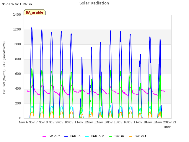 plot of Solar Radiation