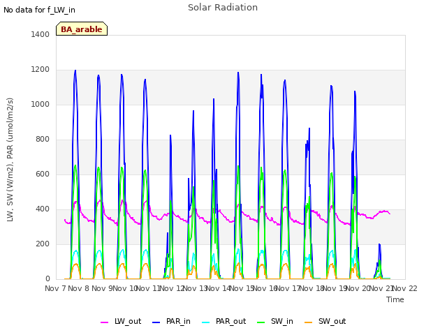 plot of Solar Radiation