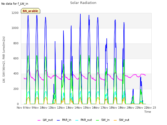 plot of Solar Radiation