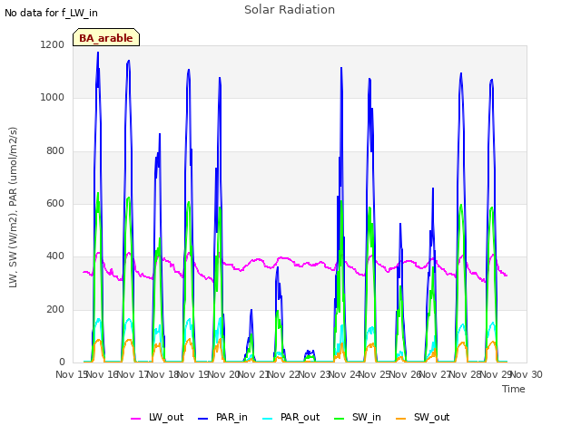 plot of Solar Radiation