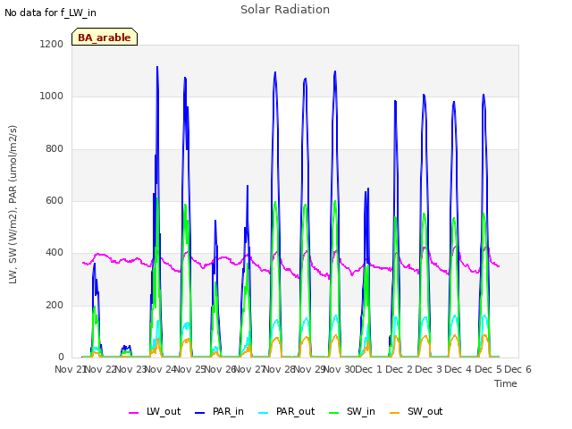 plot of Solar Radiation