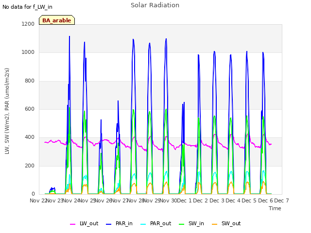 plot of Solar Radiation