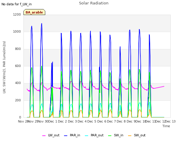 plot of Solar Radiation