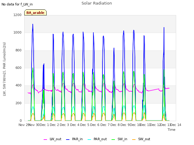 plot of Solar Radiation