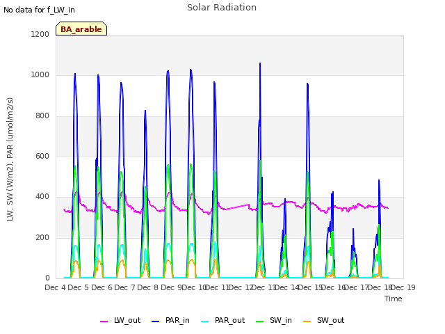 plot of Solar Radiation