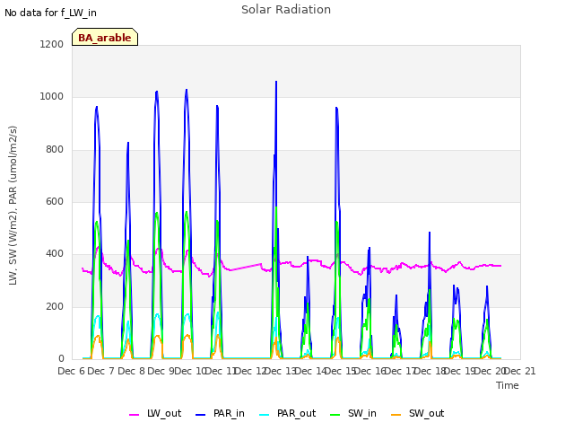 plot of Solar Radiation