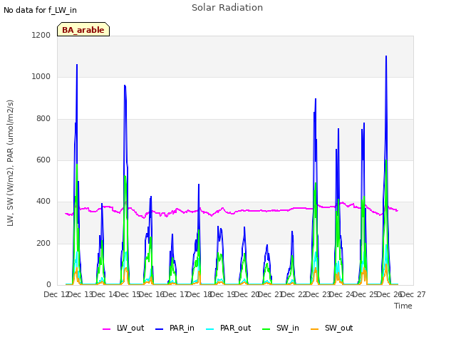 plot of Solar Radiation