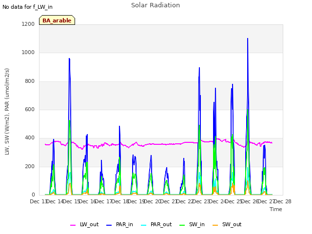 plot of Solar Radiation