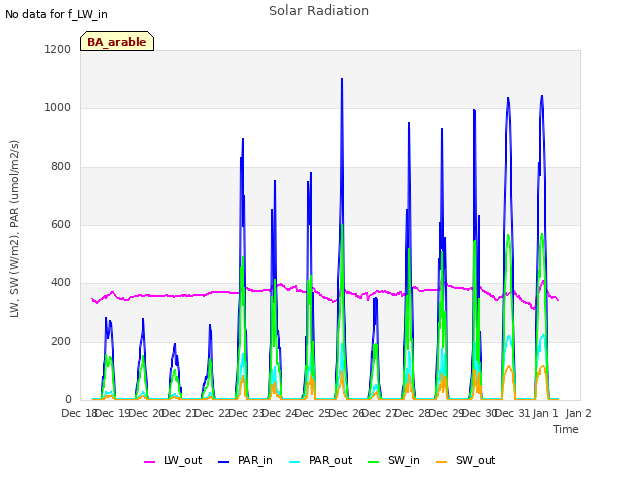 plot of Solar Radiation