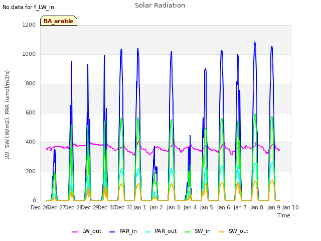 plot of Solar Radiation