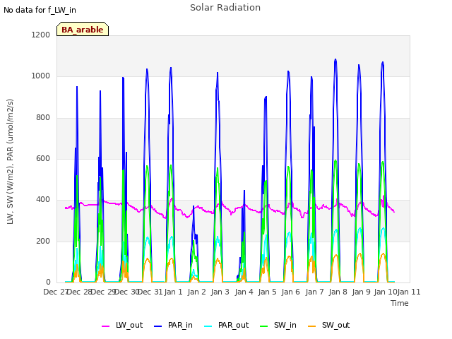 plot of Solar Radiation