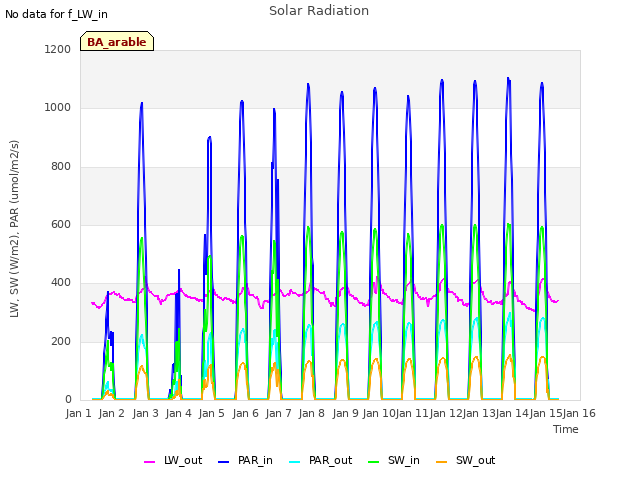 plot of Solar Radiation
