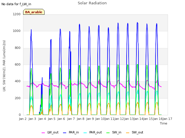 plot of Solar Radiation