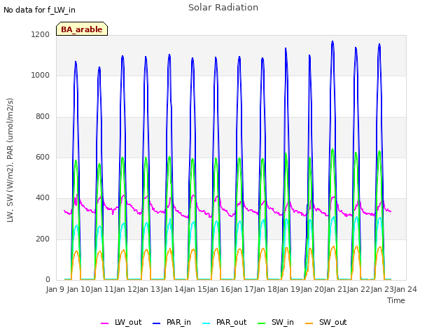 plot of Solar Radiation