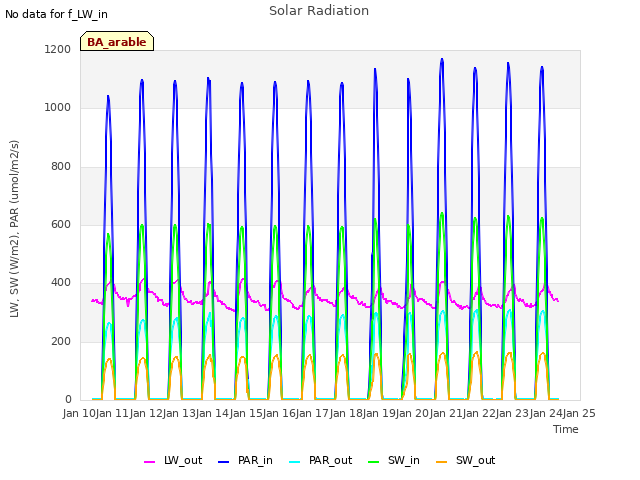 plot of Solar Radiation