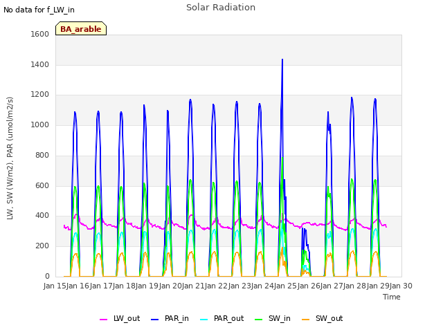 plot of Solar Radiation