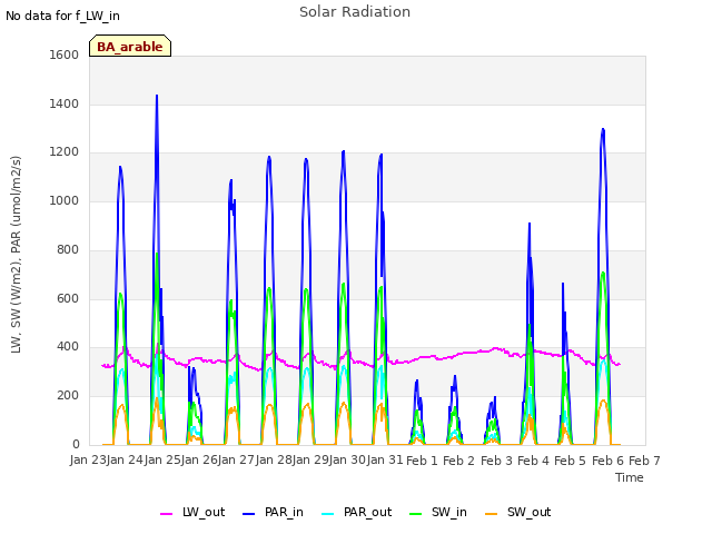 plot of Solar Radiation