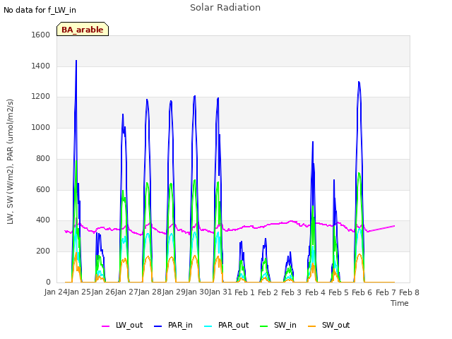 plot of Solar Radiation