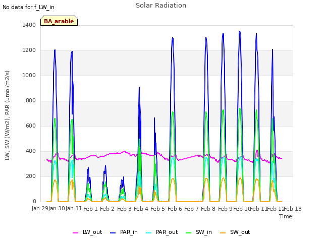 plot of Solar Radiation