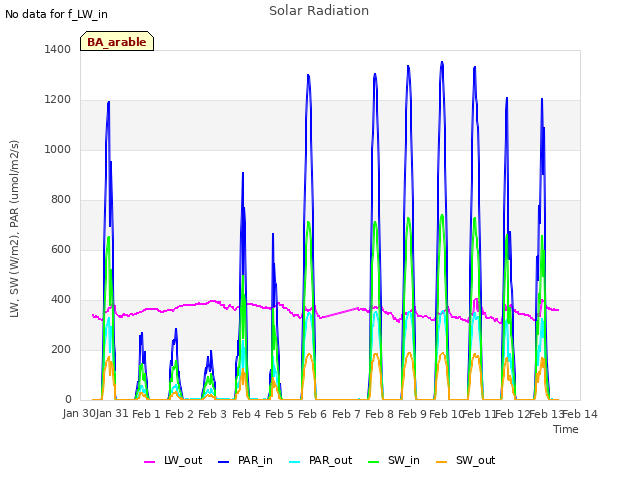 plot of Solar Radiation