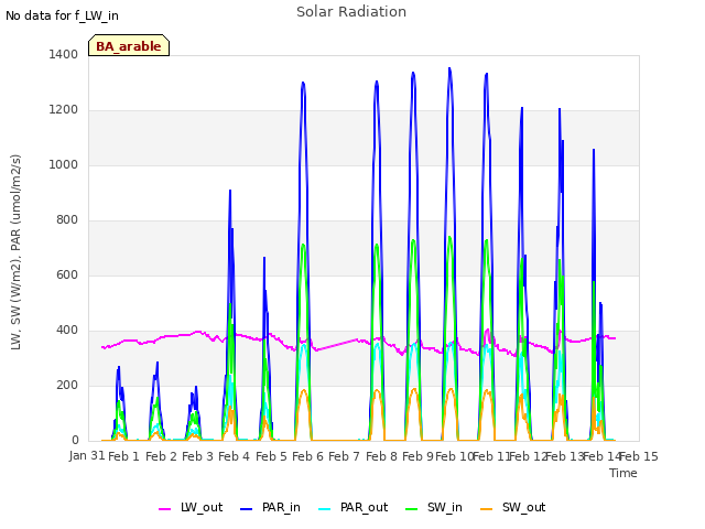 plot of Solar Radiation