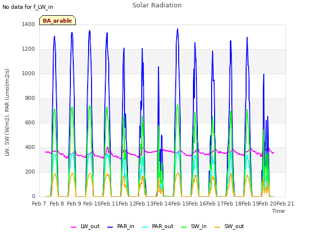 plot of Solar Radiation