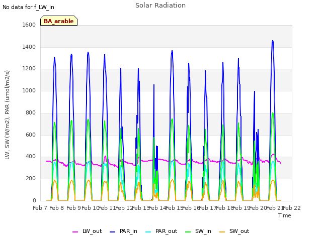 plot of Solar Radiation