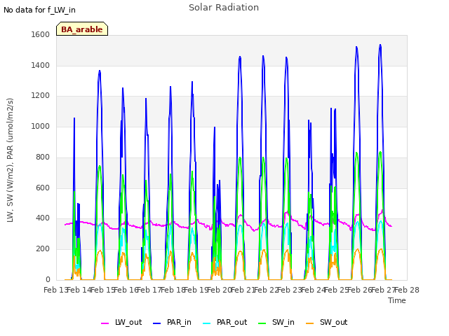 plot of Solar Radiation
