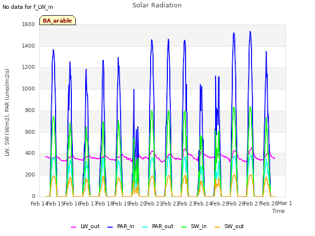 plot of Solar Radiation