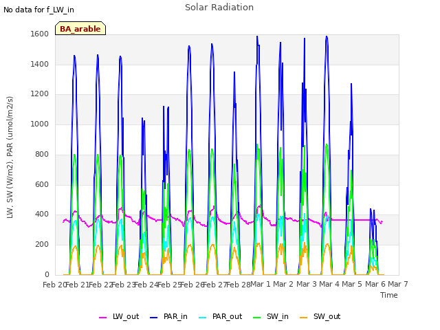 plot of Solar Radiation