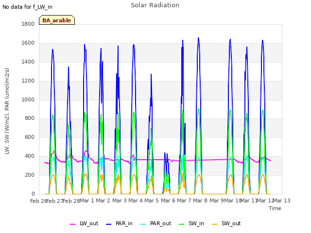 plot of Solar Radiation