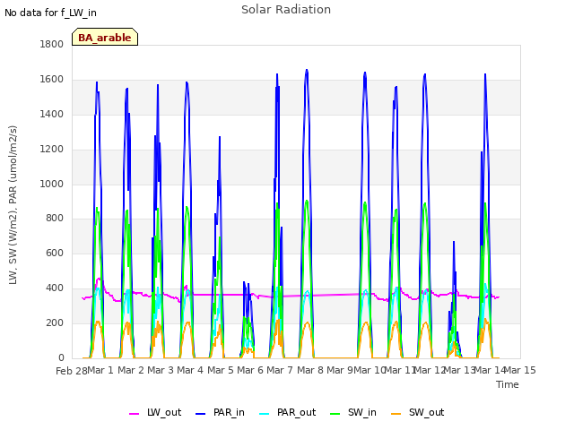 plot of Solar Radiation